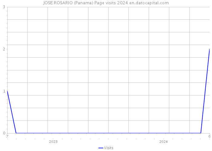 JOSE ROSARIO (Panama) Page visits 2024 