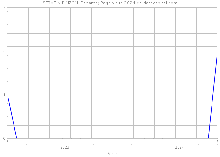 SERAFIN PINZON (Panama) Page visits 2024 