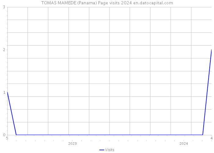 TOMAS MAMEDE (Panama) Page visits 2024 