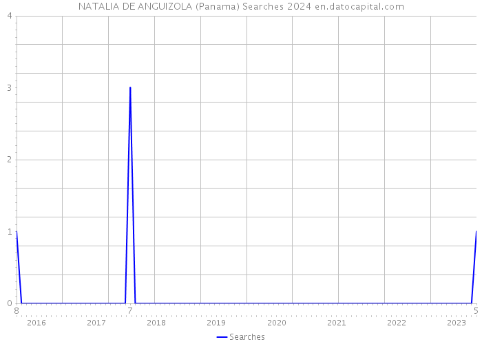 NATALIA DE ANGUIZOLA (Panama) Searches 2024 