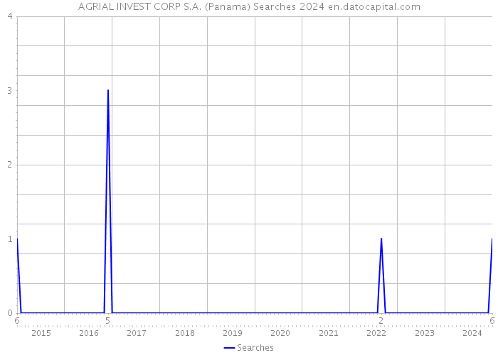 AGRIAL INVEST CORP S.A. (Panama) Searches 2024 