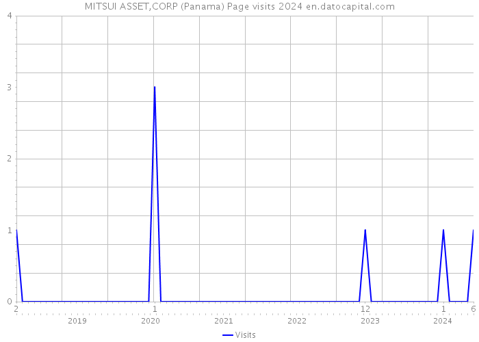 MITSUI ASSET,CORP (Panama) Page visits 2024 