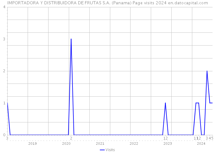 IMPORTADORA Y DISTRIBUIDORA DE FRUTAS S.A. (Panama) Page visits 2024 
