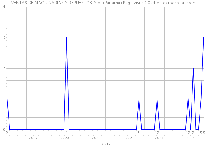 VENTAS DE MAQUINARIAS Y REPUESTOS, S.A. (Panama) Page visits 2024 