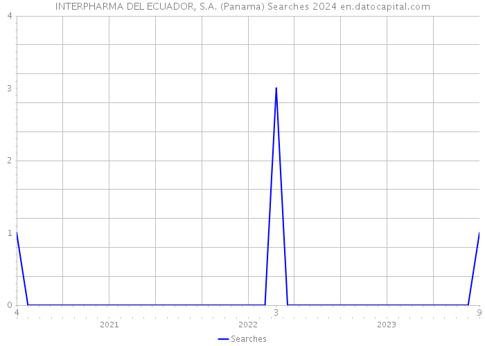 INTERPHARMA DEL ECUADOR, S.A. (Panama) Searches 2024 