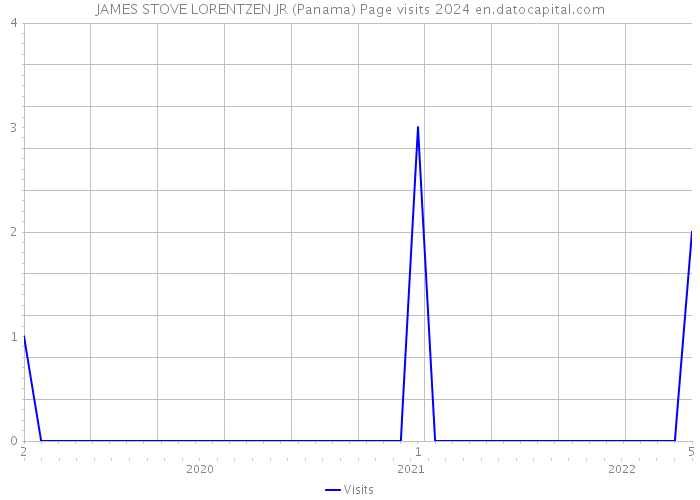 JAMES STOVE LORENTZEN JR (Panama) Page visits 2024 