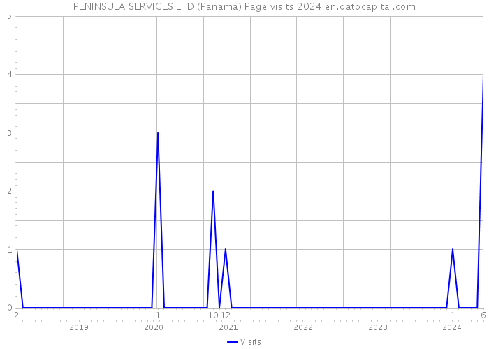 PENINSULA SERVICES LTD (Panama) Page visits 2024 