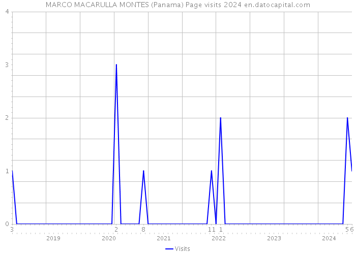MARCO MACARULLA MONTES (Panama) Page visits 2024 