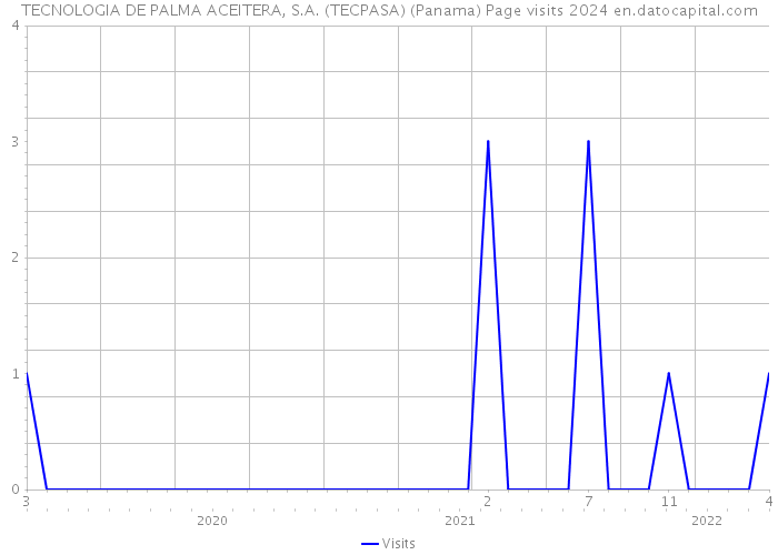 TECNOLOGIA DE PALMA ACEITERA, S.A. (TECPASA) (Panama) Page visits 2024 