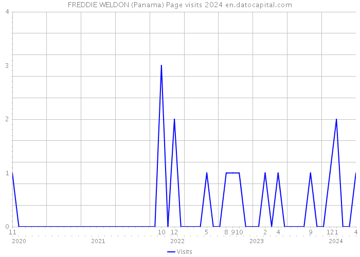 FREDDIE WELDON (Panama) Page visits 2024 