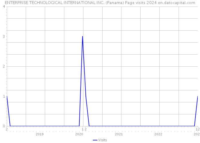 ENTERPRISE TECHNOLOGICAL INTERNATIONAL INC. (Panama) Page visits 2024 