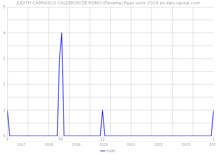 JUDITH CARRASCO CALDERON DE ROMO (Panama) Page visits 2024 