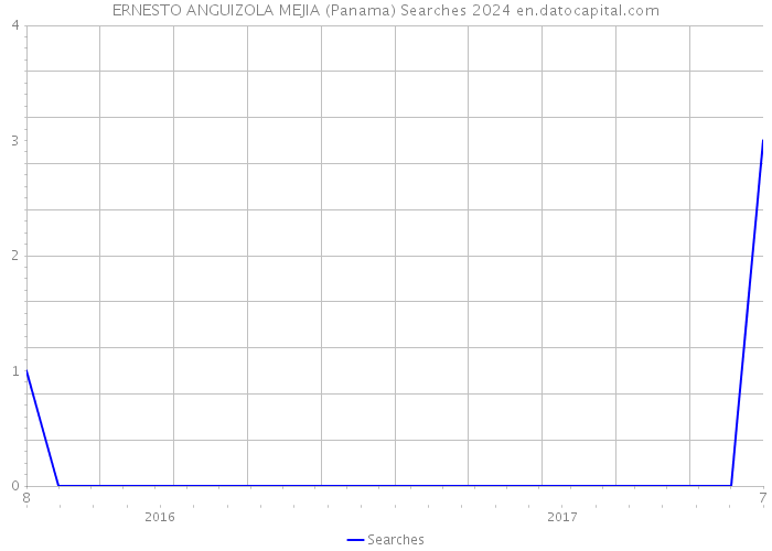 ERNESTO ANGUIZOLA MEJIA (Panama) Searches 2024 