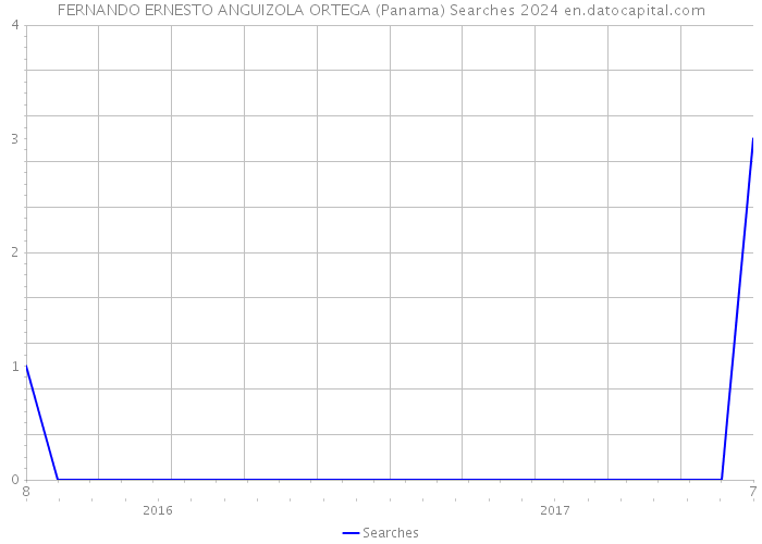 FERNANDO ERNESTO ANGUIZOLA ORTEGA (Panama) Searches 2024 
