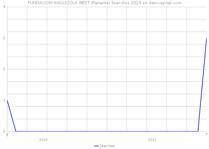 FUNDACION ANGUIZOLA WEST (Panama) Searches 2024 