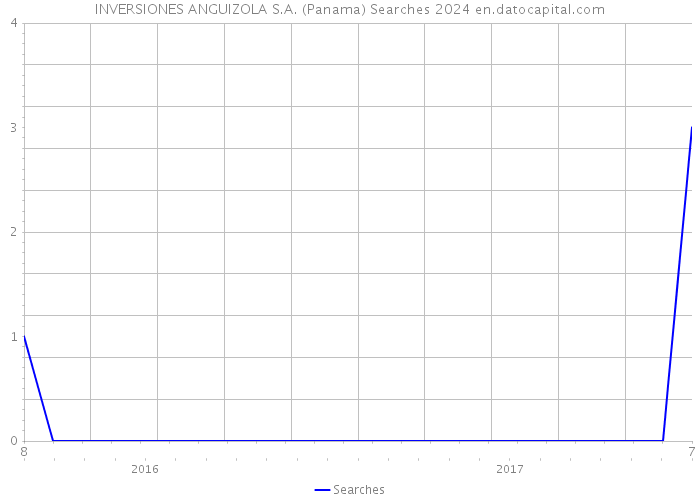 INVERSIONES ANGUIZOLA S.A. (Panama) Searches 2024 