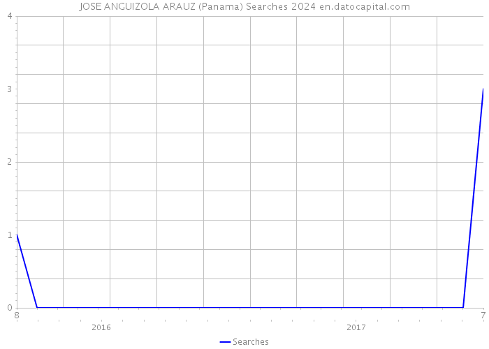 JOSE ANGUIZOLA ARAUZ (Panama) Searches 2024 