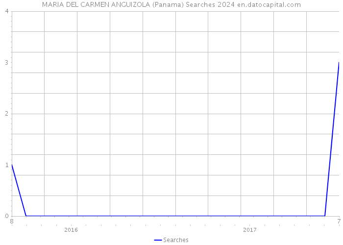 MARIA DEL CARMEN ANGUIZOLA (Panama) Searches 2024 