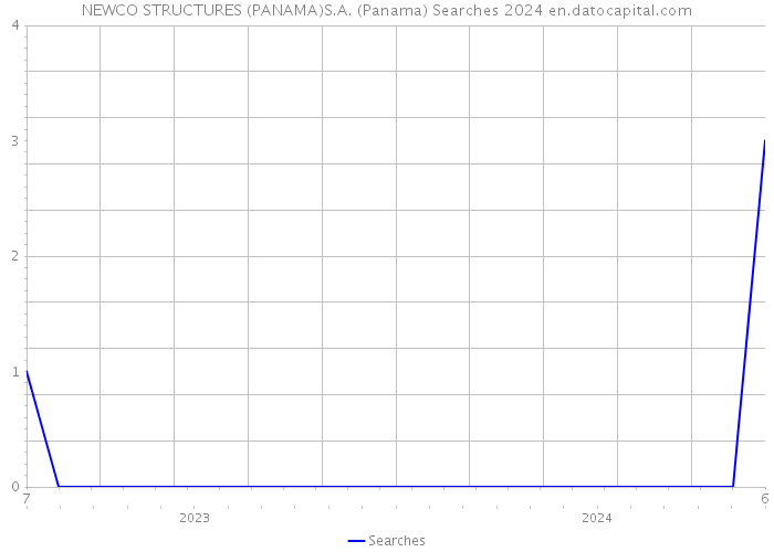 NEWCO STRUCTURES (PANAMA)S.A. (Panama) Searches 2024 