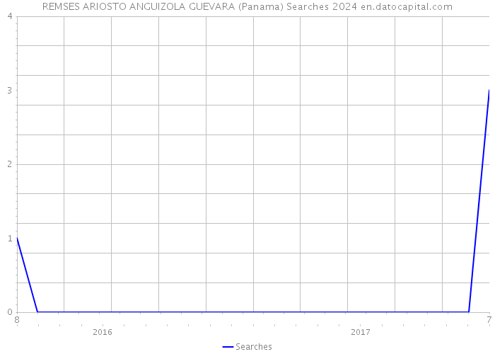 REMSES ARIOSTO ANGUIZOLA GUEVARA (Panama) Searches 2024 