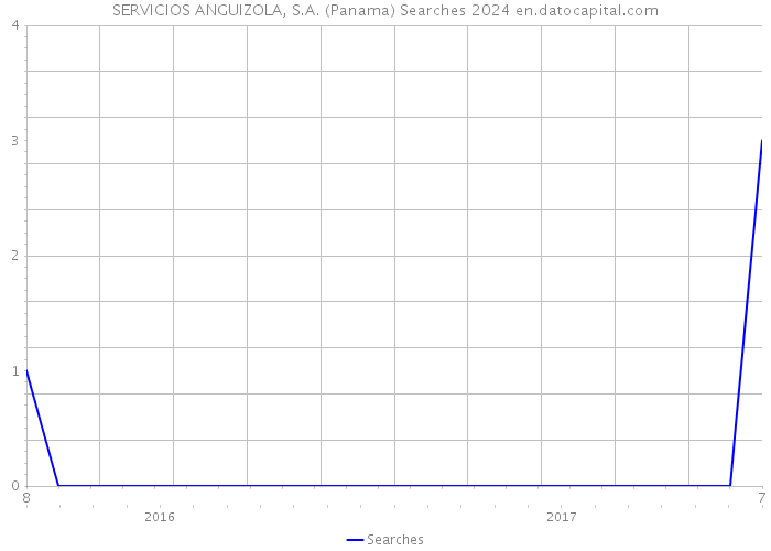 SERVICIOS ANGUIZOLA, S.A. (Panama) Searches 2024 
