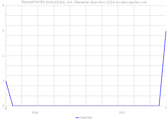 TRANSPORTES ANGUIZOLA, S.A. (Panama) Searches 2024 