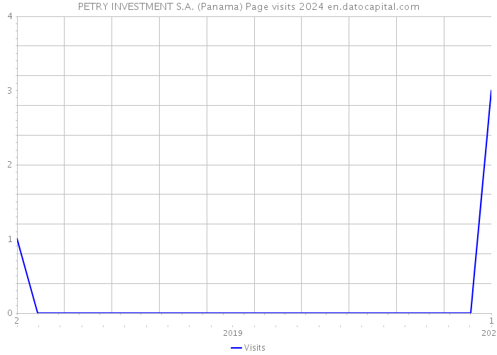 PETRY INVESTMENT S.A. (Panama) Page visits 2024 