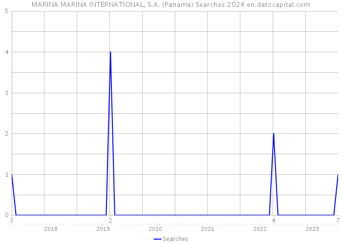 MARINA MARINA INTERNATIONAL, S.A. (Panama) Searches 2024 
