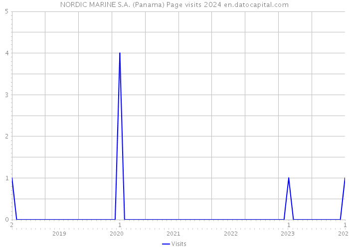 NORDIC MARINE S.A. (Panama) Page visits 2024 