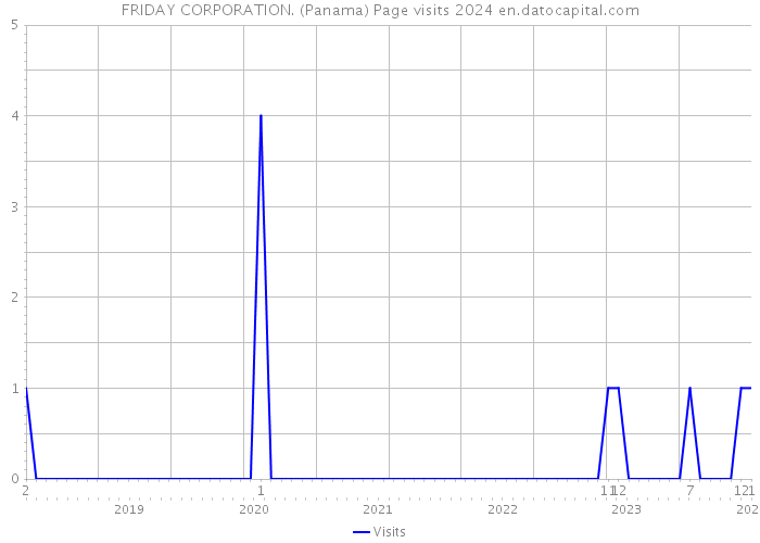 FRIDAY CORPORATION. (Panama) Page visits 2024 