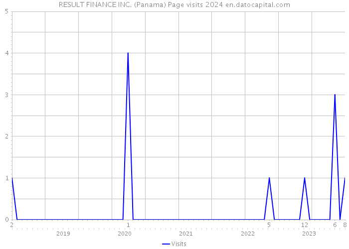 RESULT FINANCE INC. (Panama) Page visits 2024 