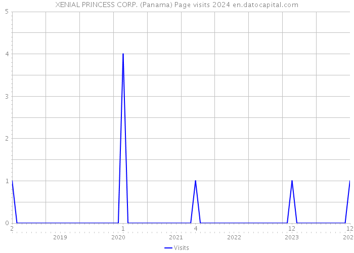 XENIAL PRINCESS CORP. (Panama) Page visits 2024 