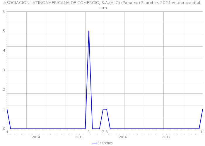 ASOCIACION LATINOAMERICANA DE COMERCIO, S.A.(ALC) (Panama) Searches 2024 
