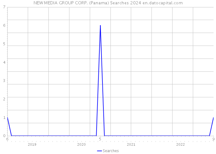 NEW MEDIA GROUP CORP. (Panama) Searches 2024 