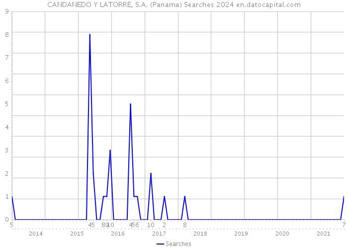CANDANEDO Y LATORRE, S.A. (Panama) Searches 2024 
