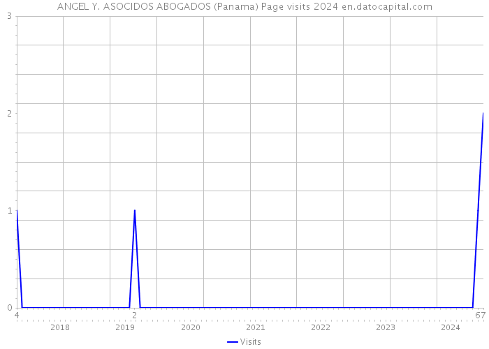 ANGEL Y. ASOCIDOS ABOGADOS (Panama) Page visits 2024 