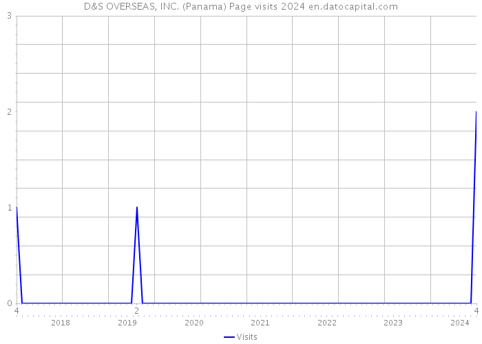 D&S OVERSEAS, INC. (Panama) Page visits 2024 