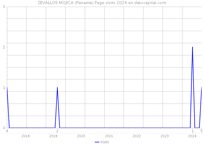 ZEVALLOS MOJICA (Panama) Page visits 2024 