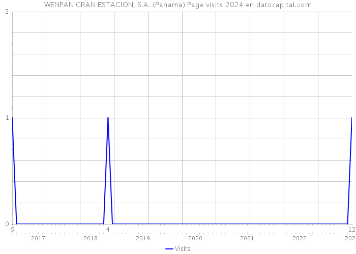WENPAN GRAN ESTACION, S.A. (Panama) Page visits 2024 