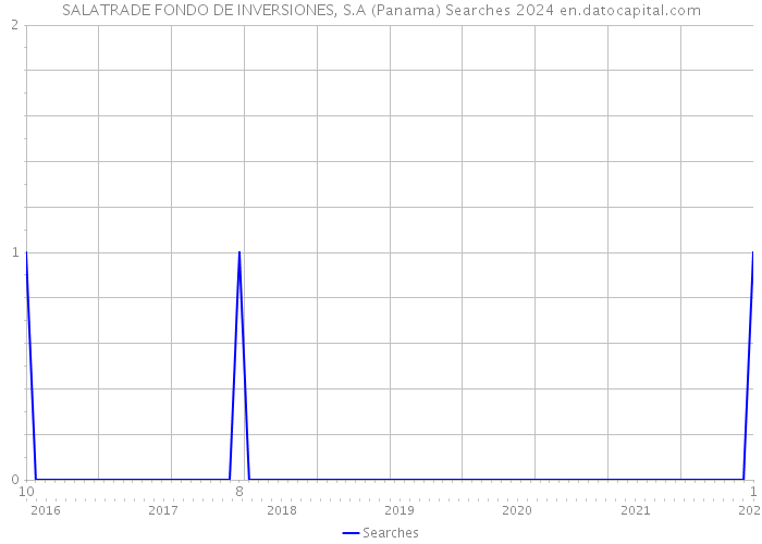 SALATRADE FONDO DE INVERSIONES, S.A (Panama) Searches 2024 