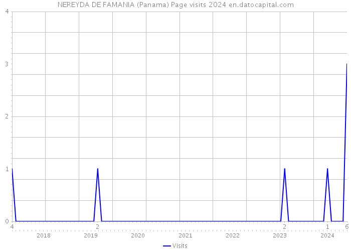 NEREYDA DE FAMANIA (Panama) Page visits 2024 