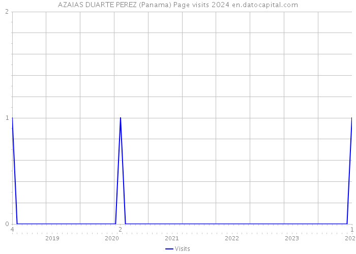 AZAIAS DUARTE PEREZ (Panama) Page visits 2024 