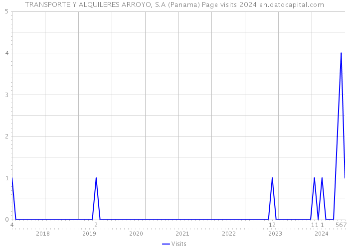 TRANSPORTE Y ALQUILERES ARROYO, S.A (Panama) Page visits 2024 