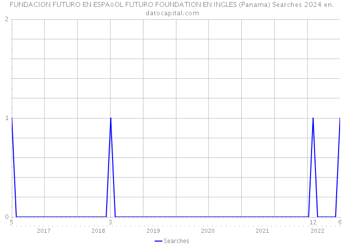 FUNDACION FUTURO EN ESPAöOL FUTURO FOUNDATION EN INGLES (Panama) Searches 2024 
