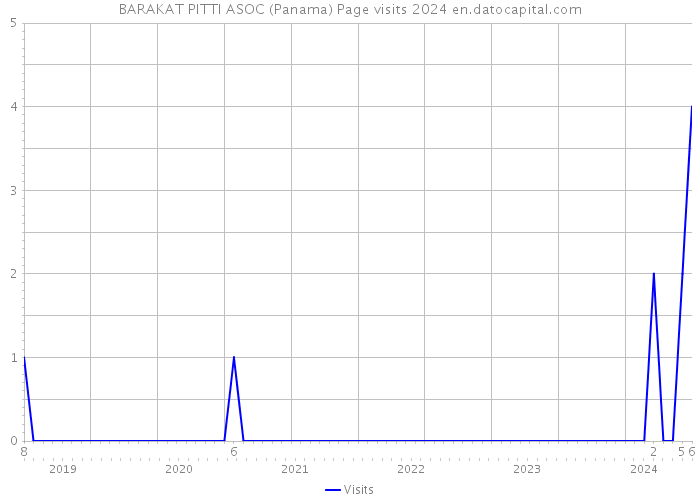 BARAKAT PITTI ASOC (Panama) Page visits 2024 