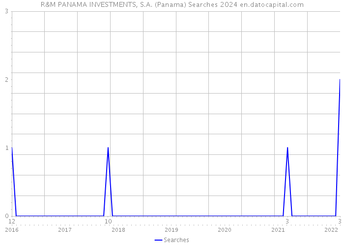 R&M PANAMA INVESTMENTS, S.A. (Panama) Searches 2024 