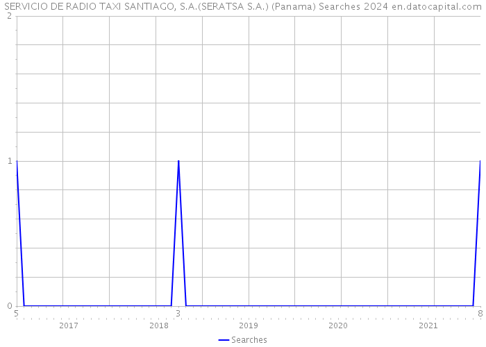 SERVICIO DE RADIO TAXI SANTIAGO, S.A.(SERATSA S.A.) (Panama) Searches 2024 