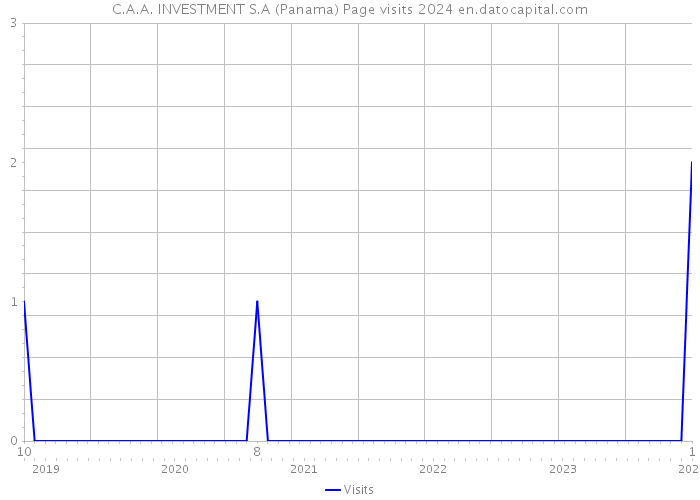 C.A.A. INVESTMENT S.A (Panama) Page visits 2024 