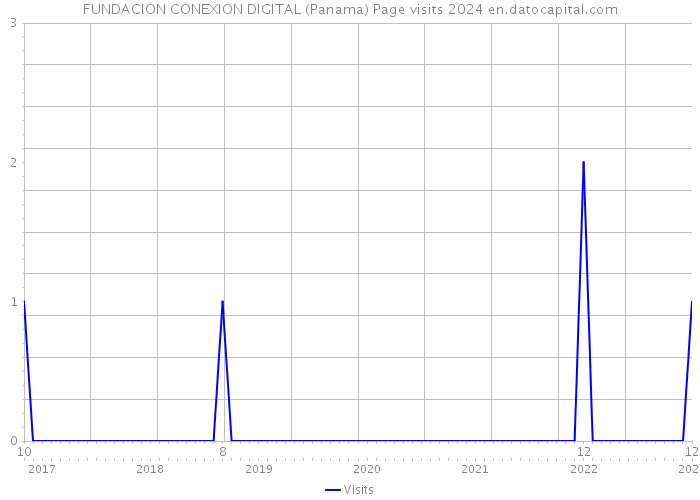 FUNDACION CONEXION DIGITAL (Panama) Page visits 2024 