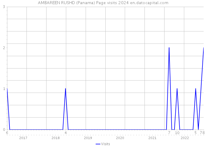 AMBAREEN RUSHD (Panama) Page visits 2024 